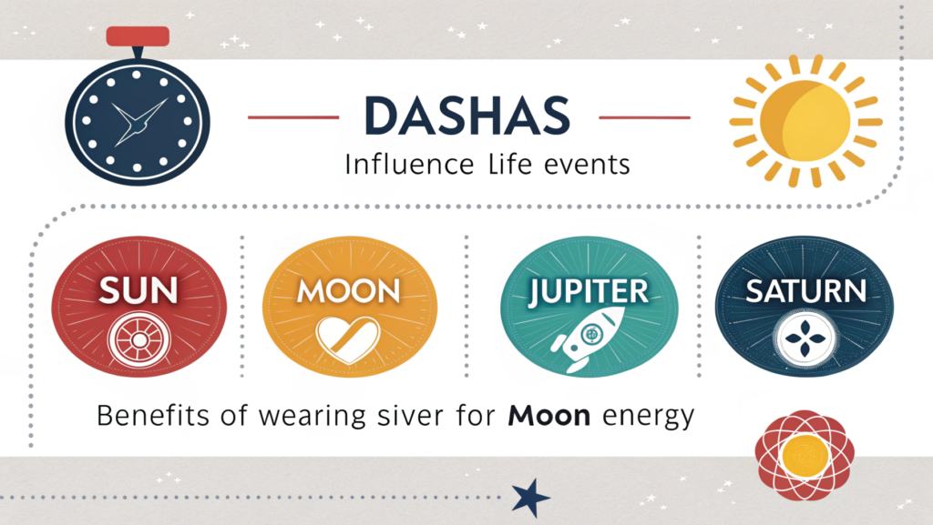 "Infographic on how Dashas influence life events in astrology showing planetary effects, lucky colors of the week, benefits of wearing silver chain, and symbolic Muhurat clock."